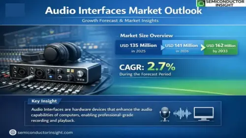 imresizer Audio Interfaces Market 2 1024x683.webp