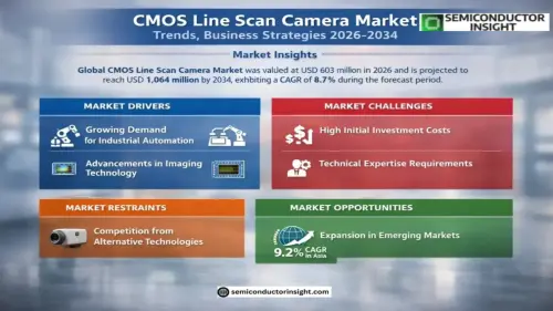 imresizer CMOS Line Scan Camera Market 1024x683.webp
