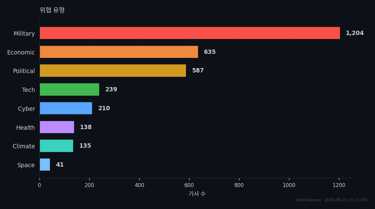 Threat Categories