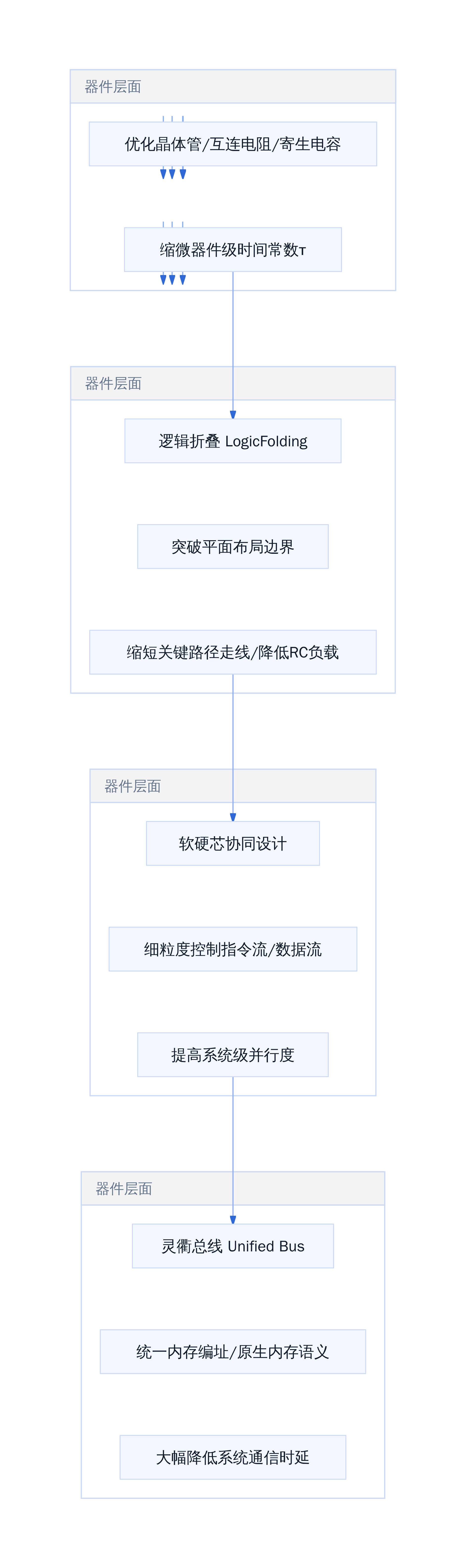 韬定律V2全栈协同优化体系
