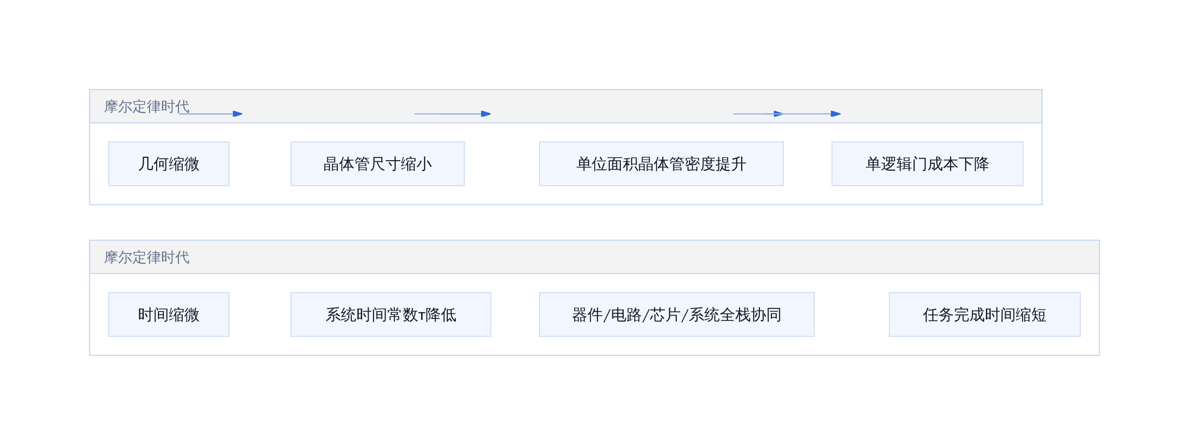 摩尔定律与韬定律的演进路径对比