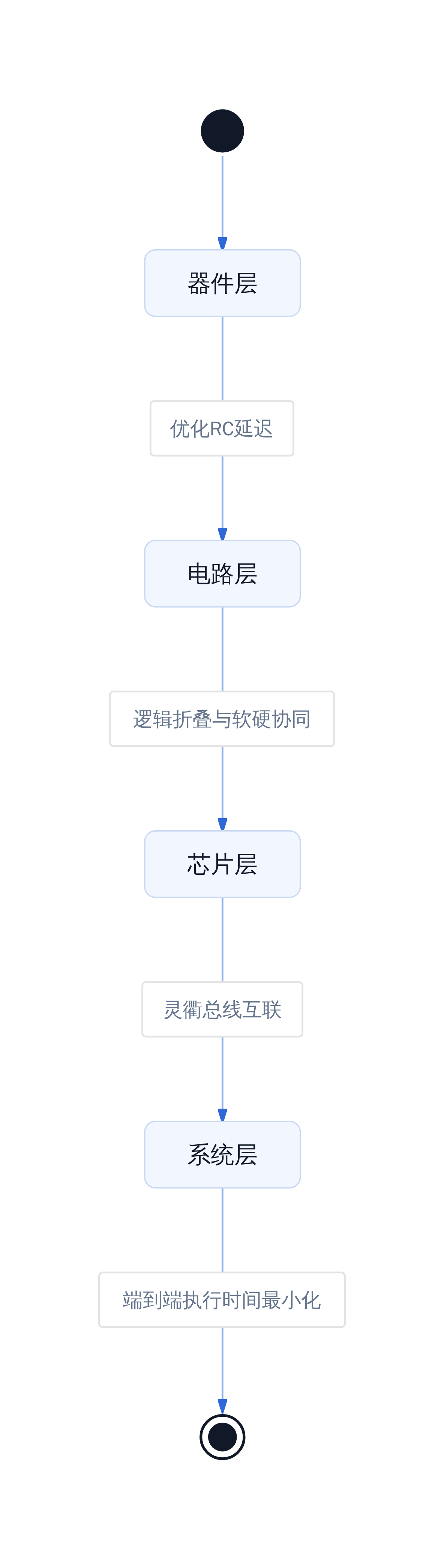 韬定律V2多层级协同优化架构