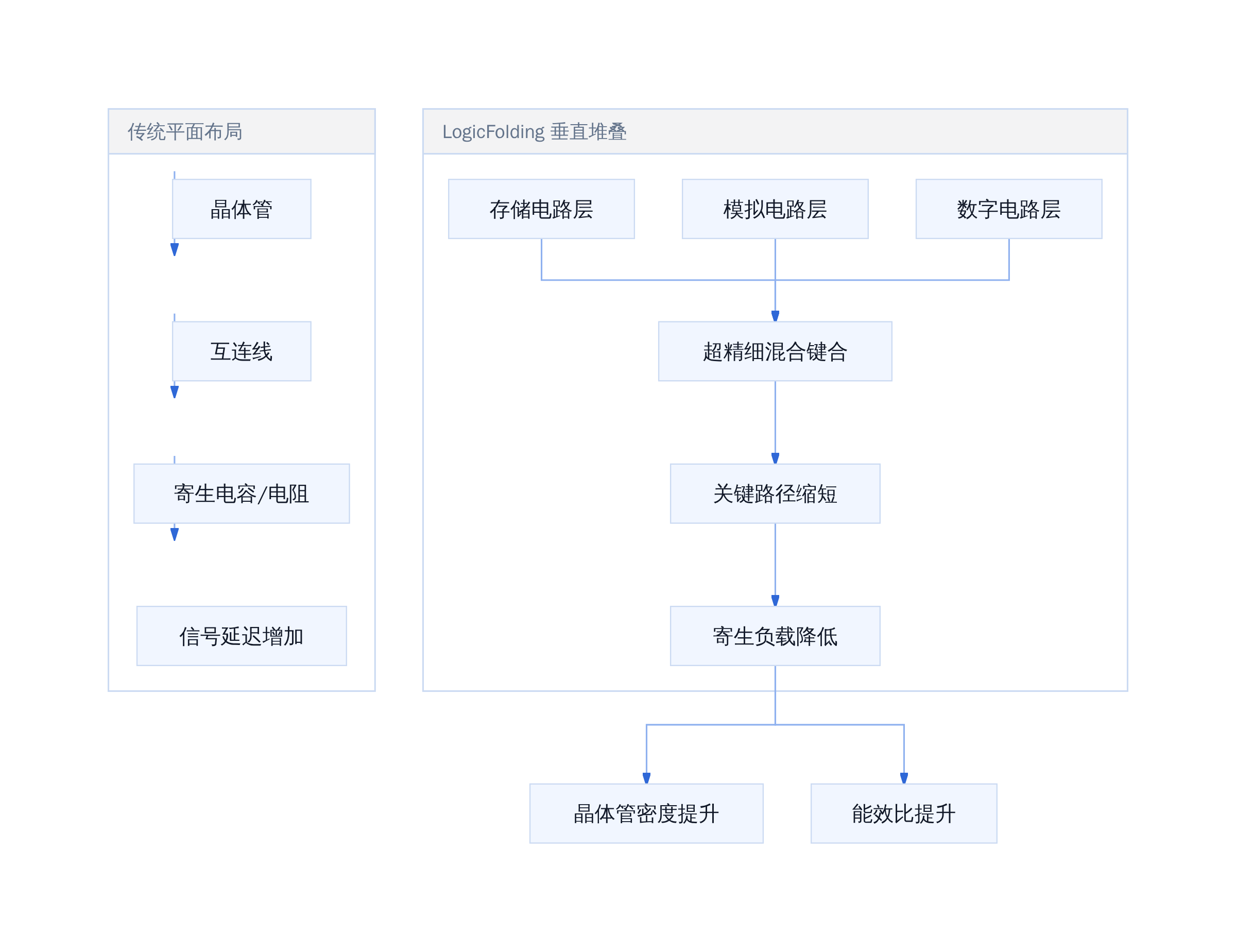 LogicFolding 逻辑折叠架构流程