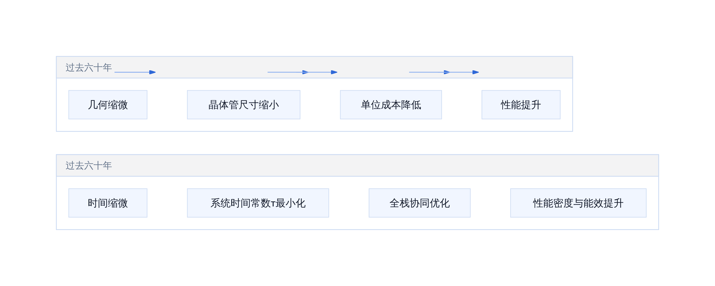 摩尔定律演进路径对比