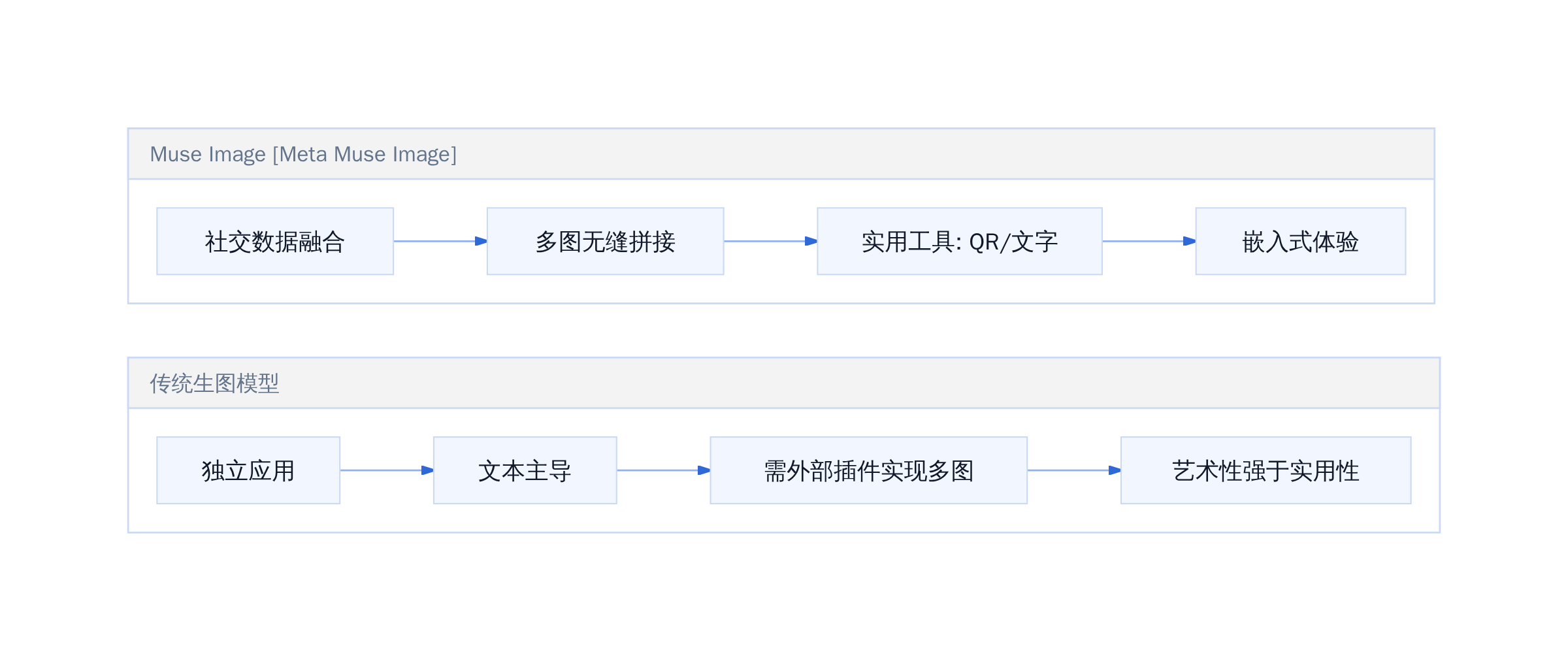 Muse Image 核心能力与竞品对比