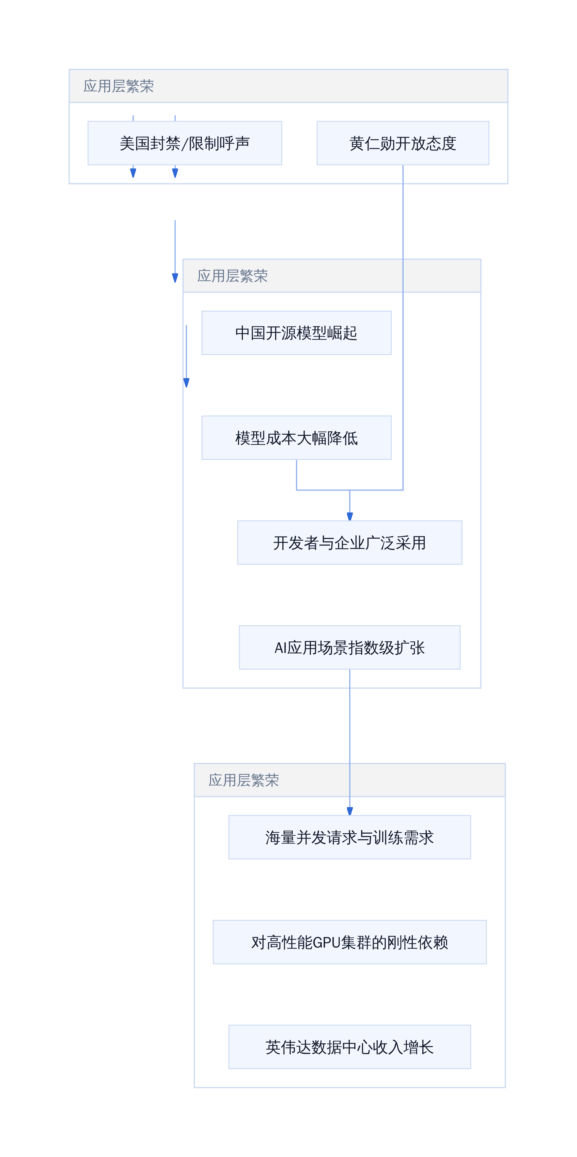 开源AI繁荣与英伟达算力需求的传导机制