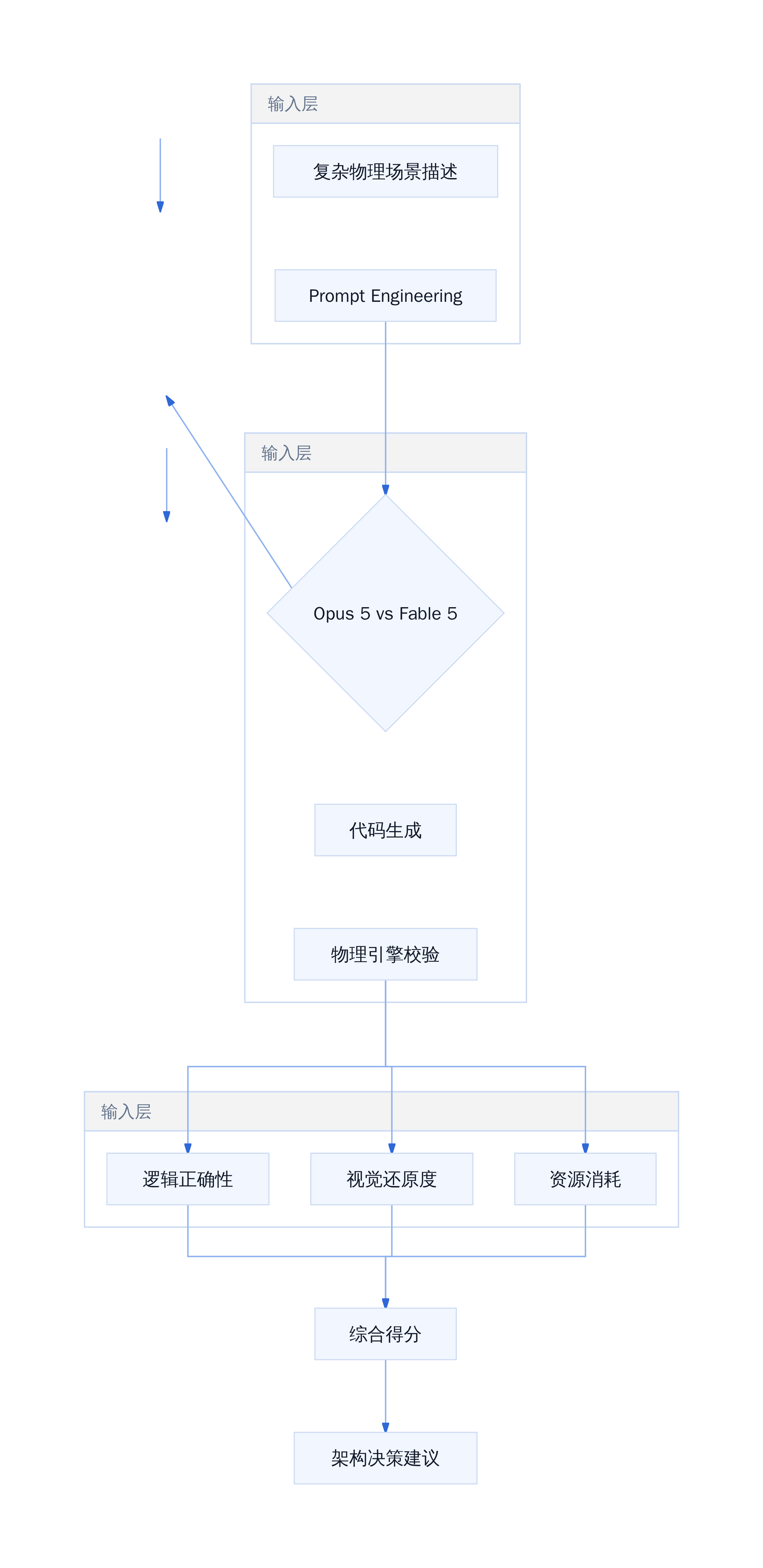 3D物理模拟测试评估维度