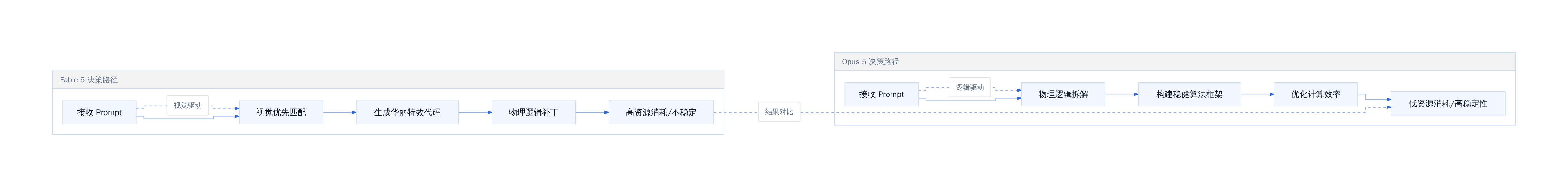 Opus 5 与 Fable 5 决策路径对比
