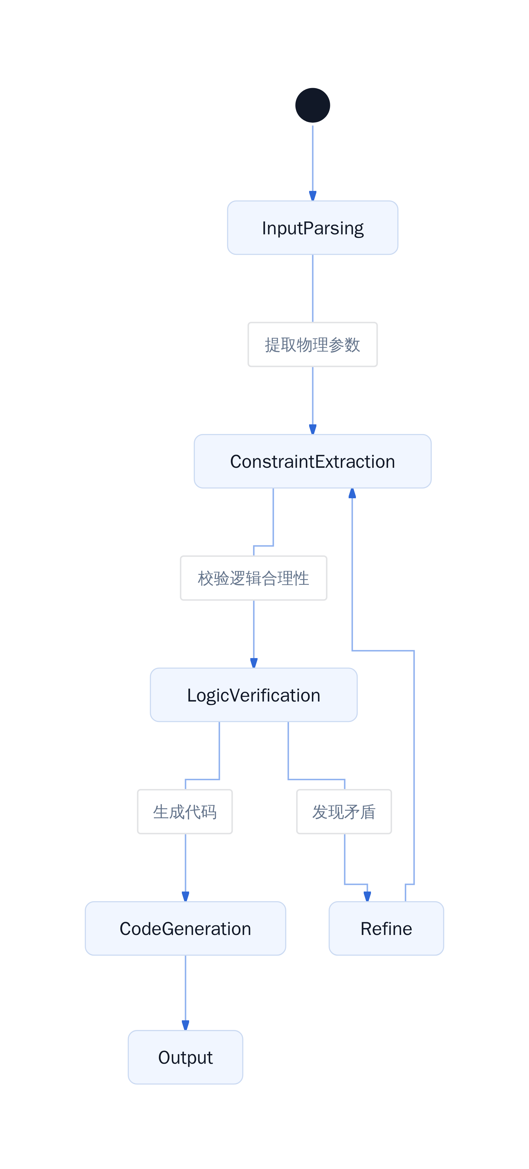 复杂物理约束下的逻辑校验机制