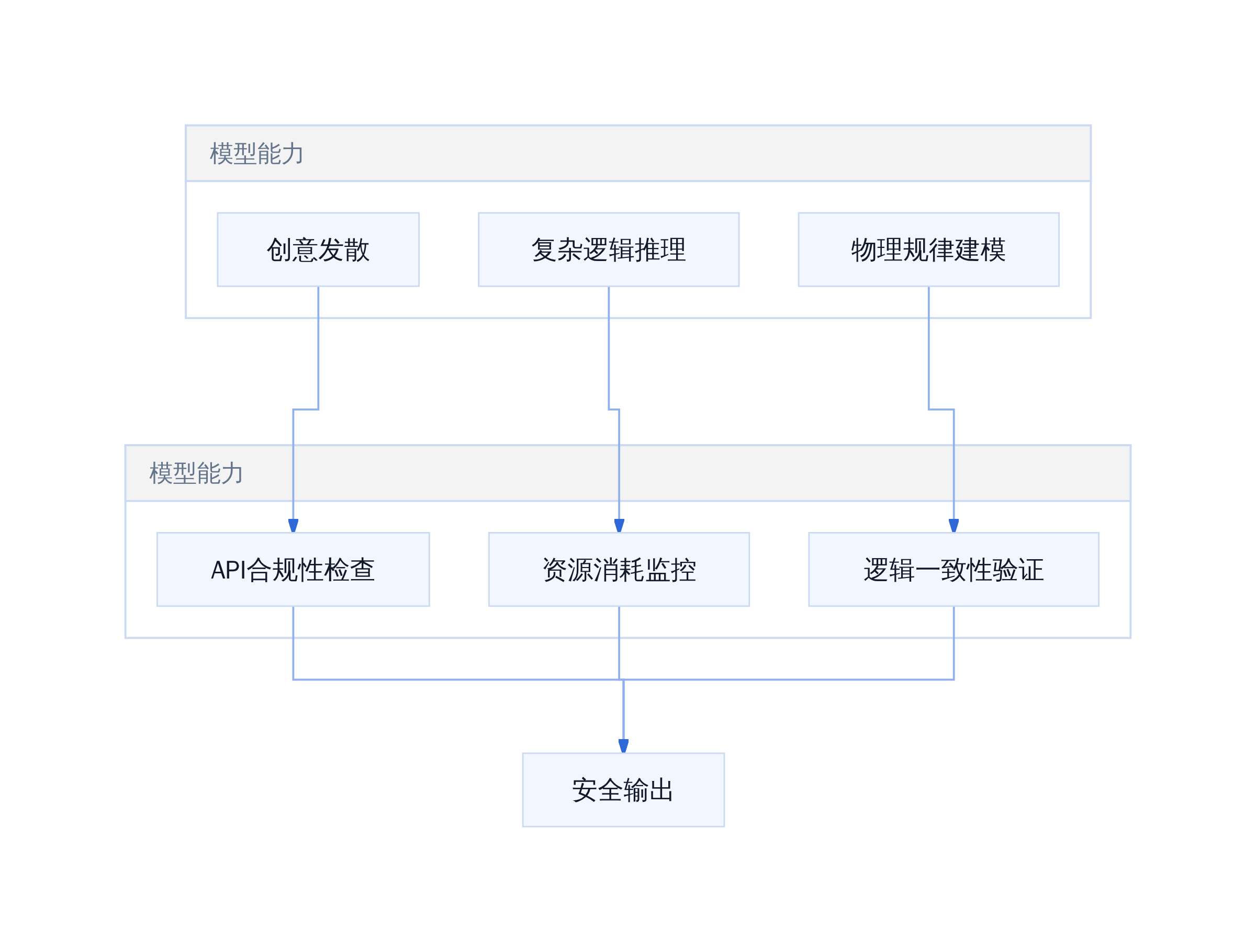 模型能力边界与安全护栏