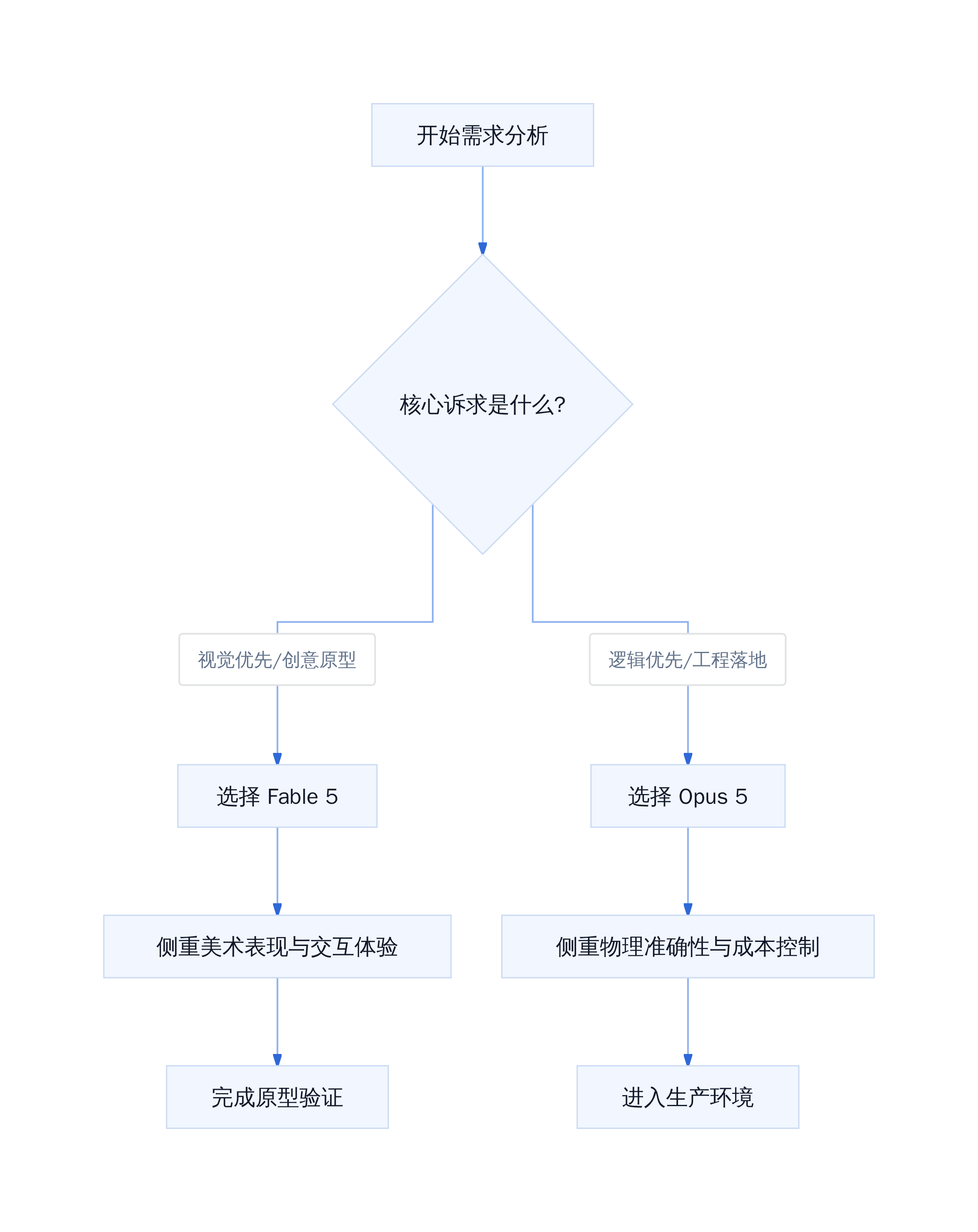 模型选型决策流程