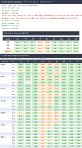排班达成率 三维度 2026 07 26.2