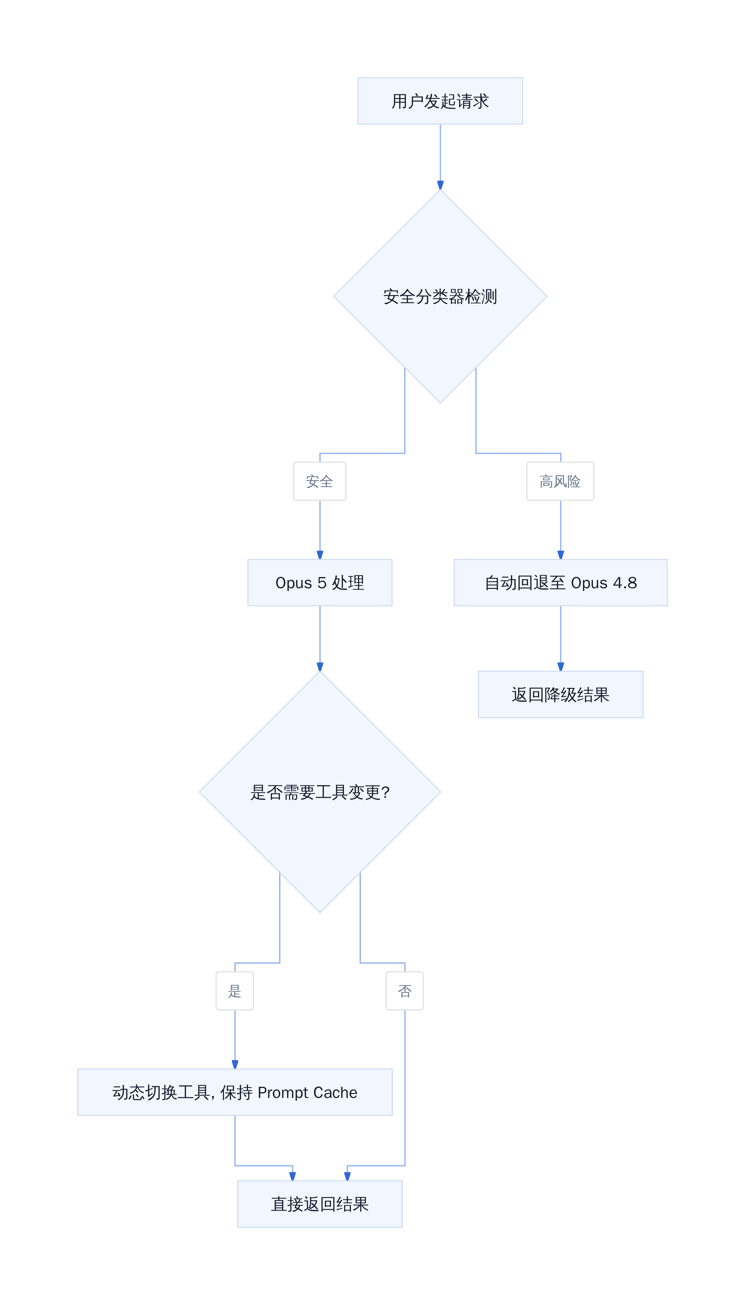 Opus 5 安全回退与工具切换流程