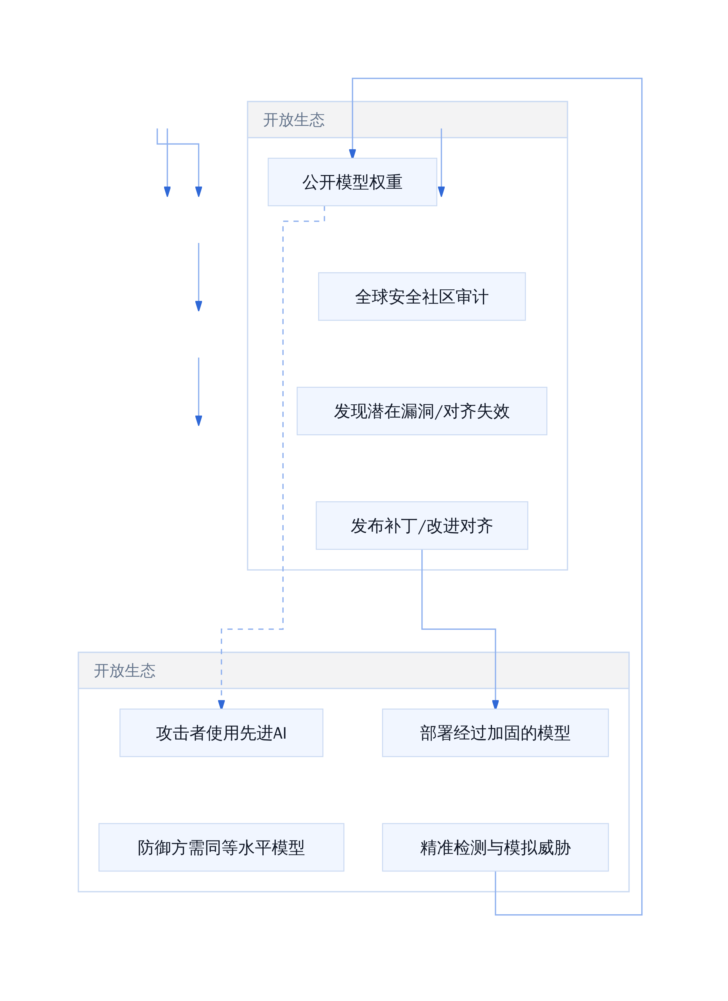开放权重与安全防御的正反馈循环