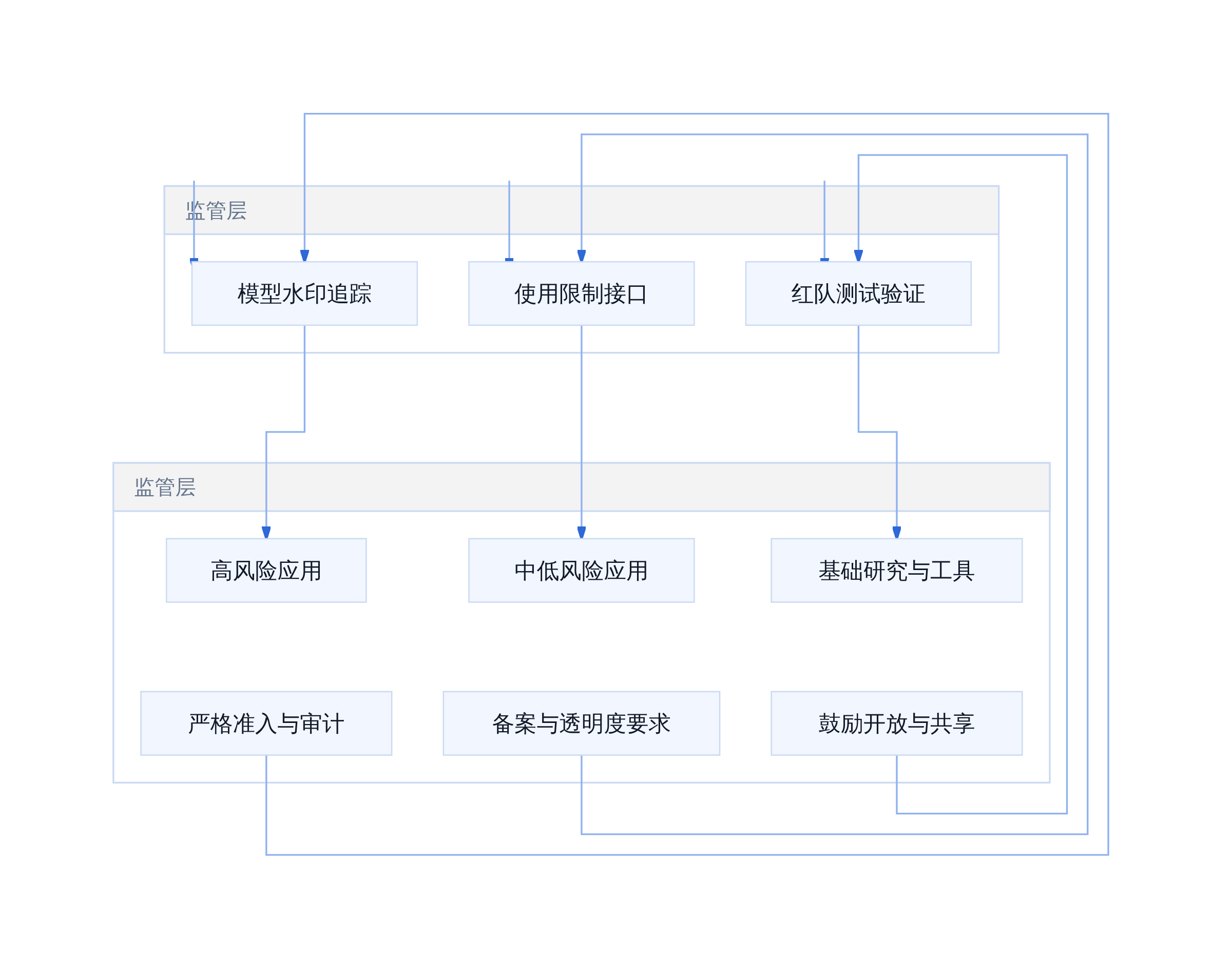 AI治理分层管理模型