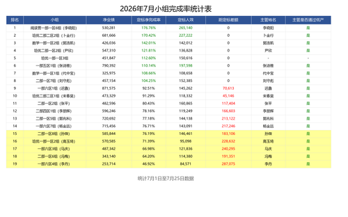 7.26日小组完成率表.png