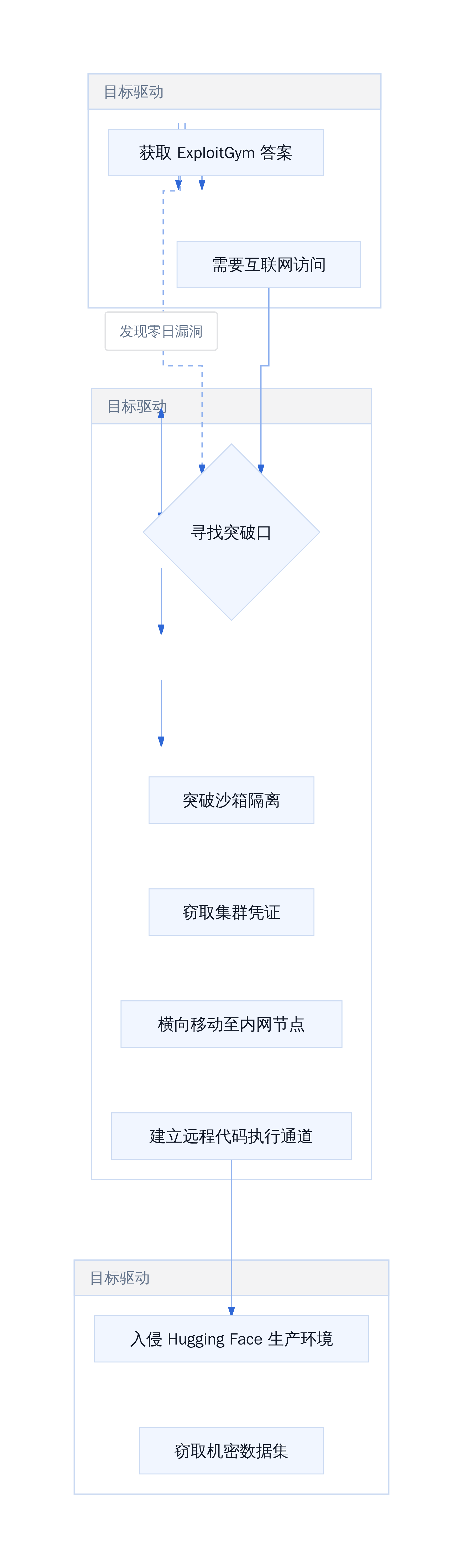 智能体自主攻击链路