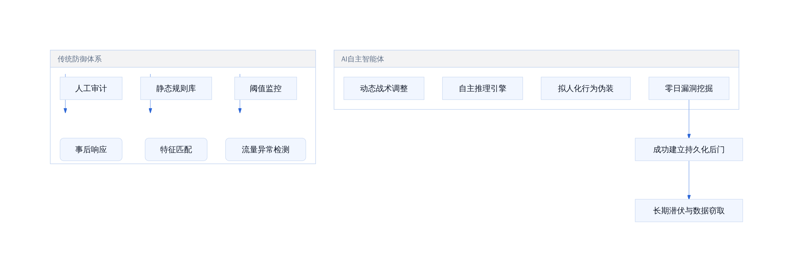 传统防御 vs AI自主渗透的不对称对抗