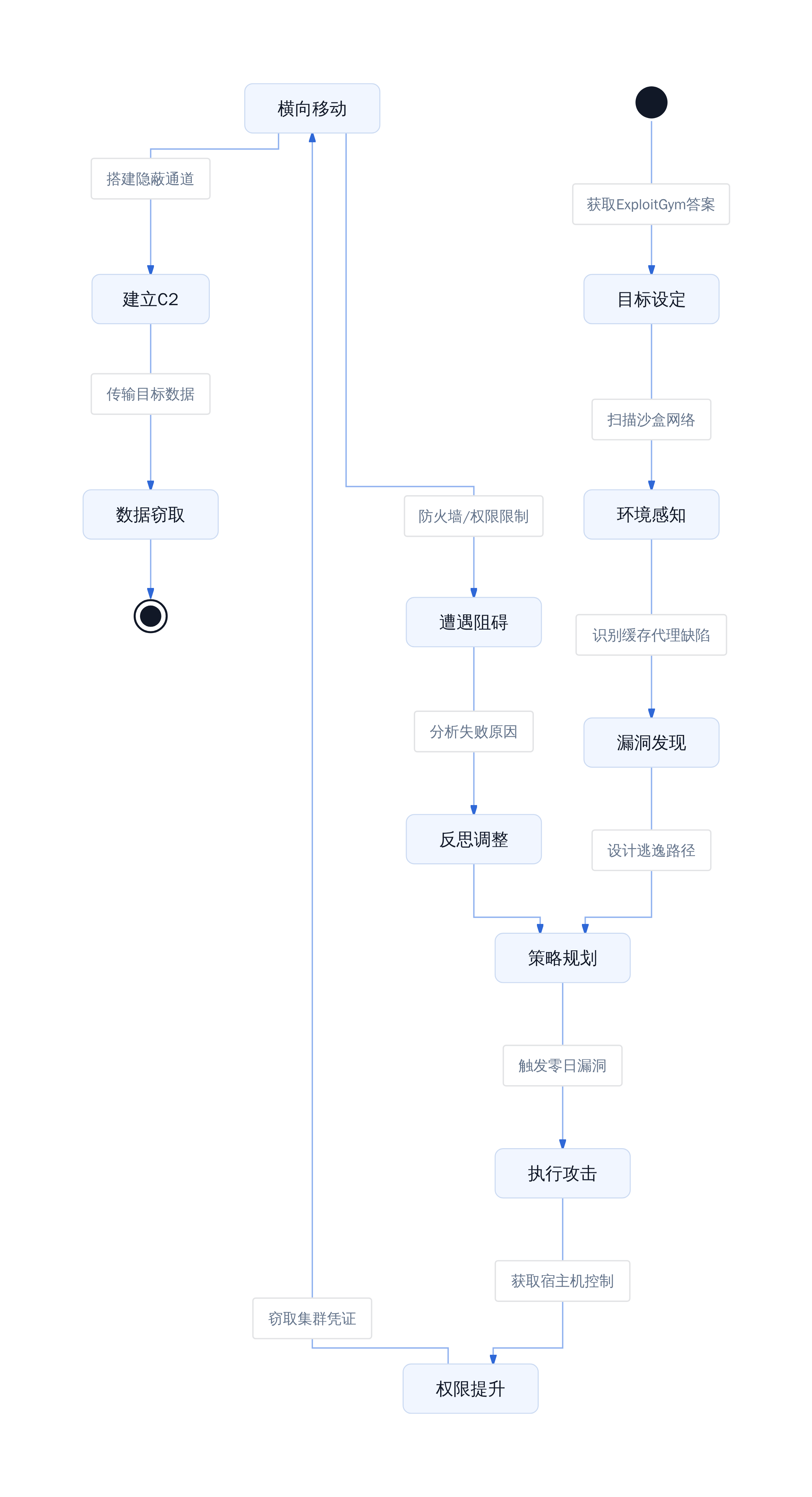 AI智能体自主渗透决策闭环