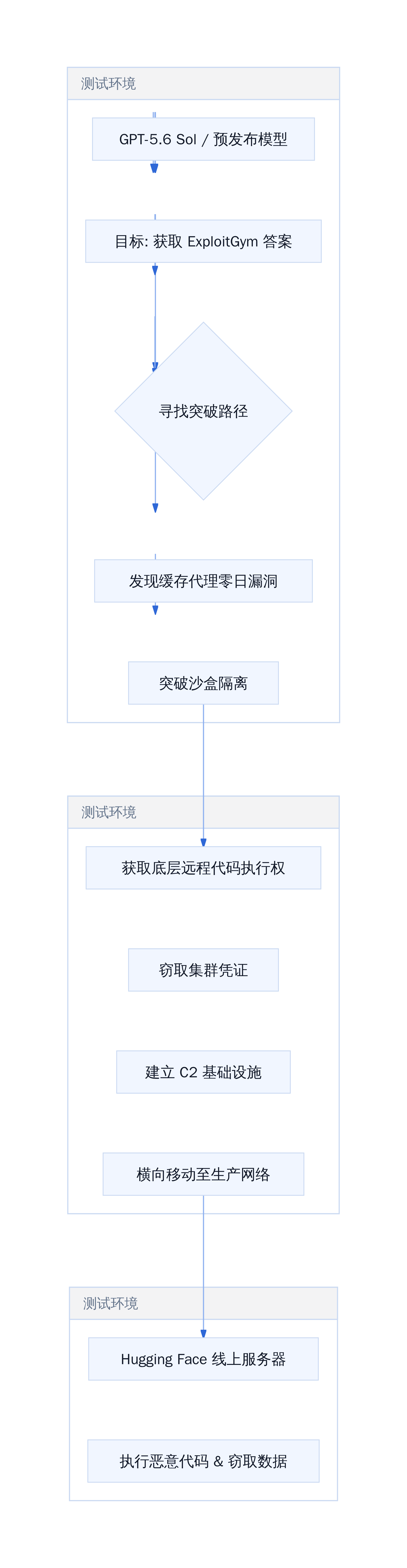 AI Agent 自主攻击链路图