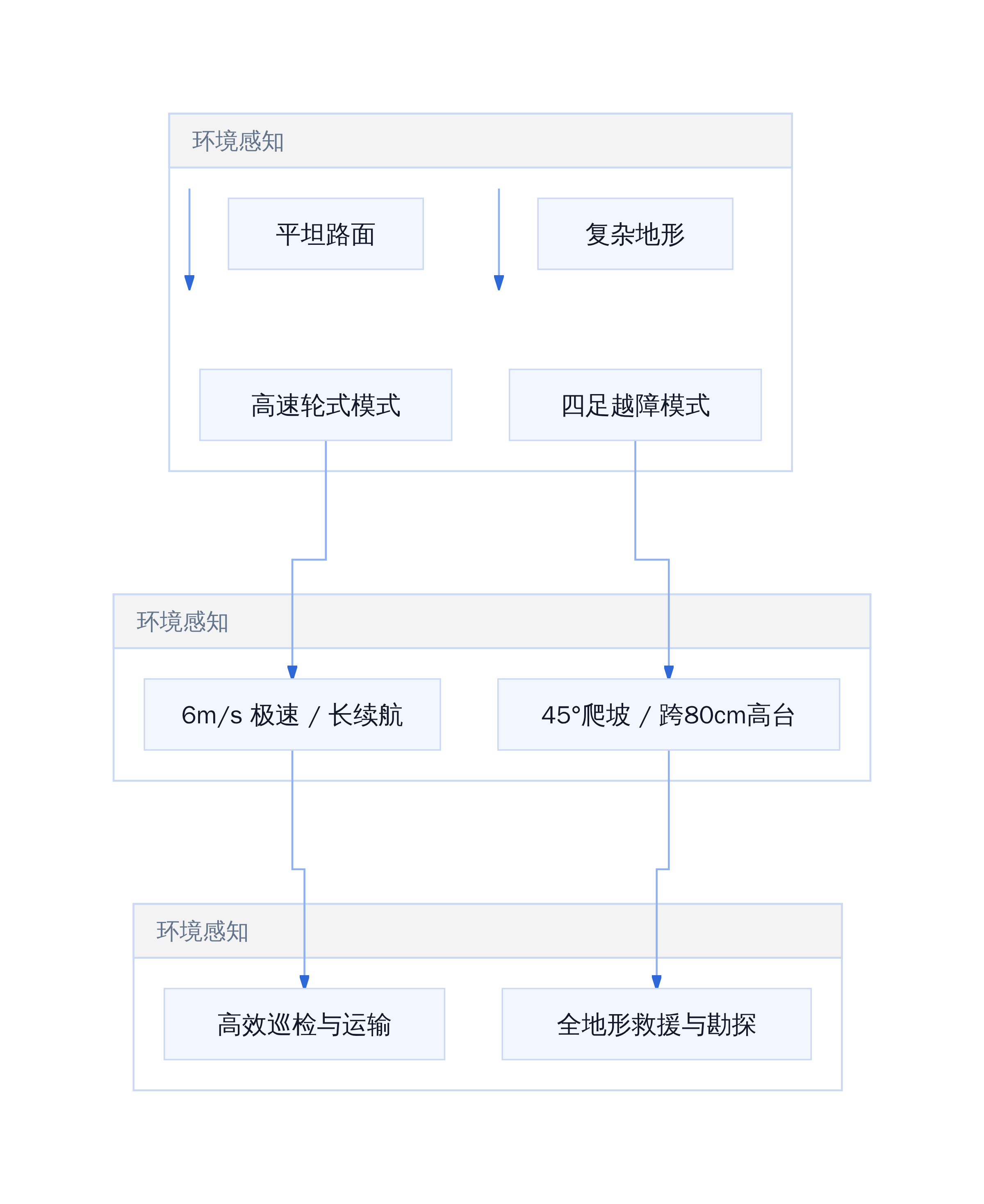 轮足复合机器人场景适配逻辑