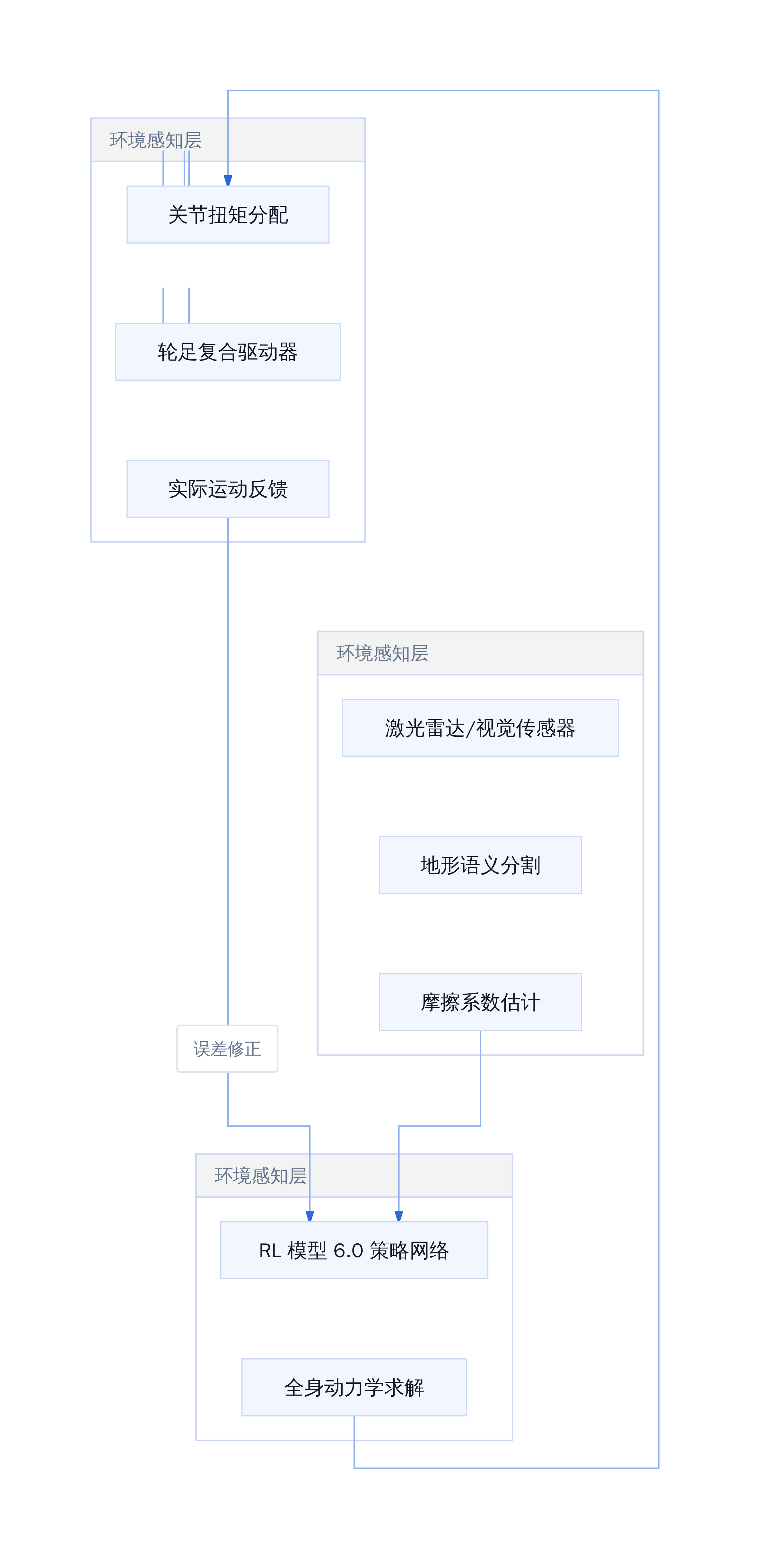 As2-W 复杂地形适应控制流