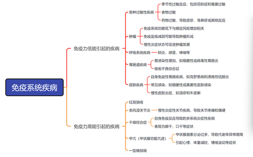 免疫力失调饼图.png