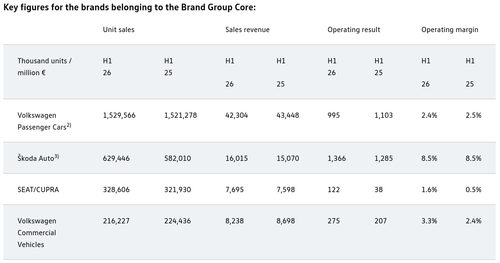 Screenshot 2026 07 25 at 10 39 14 Brand Group Core boosts operating result in first half – new Core .png
