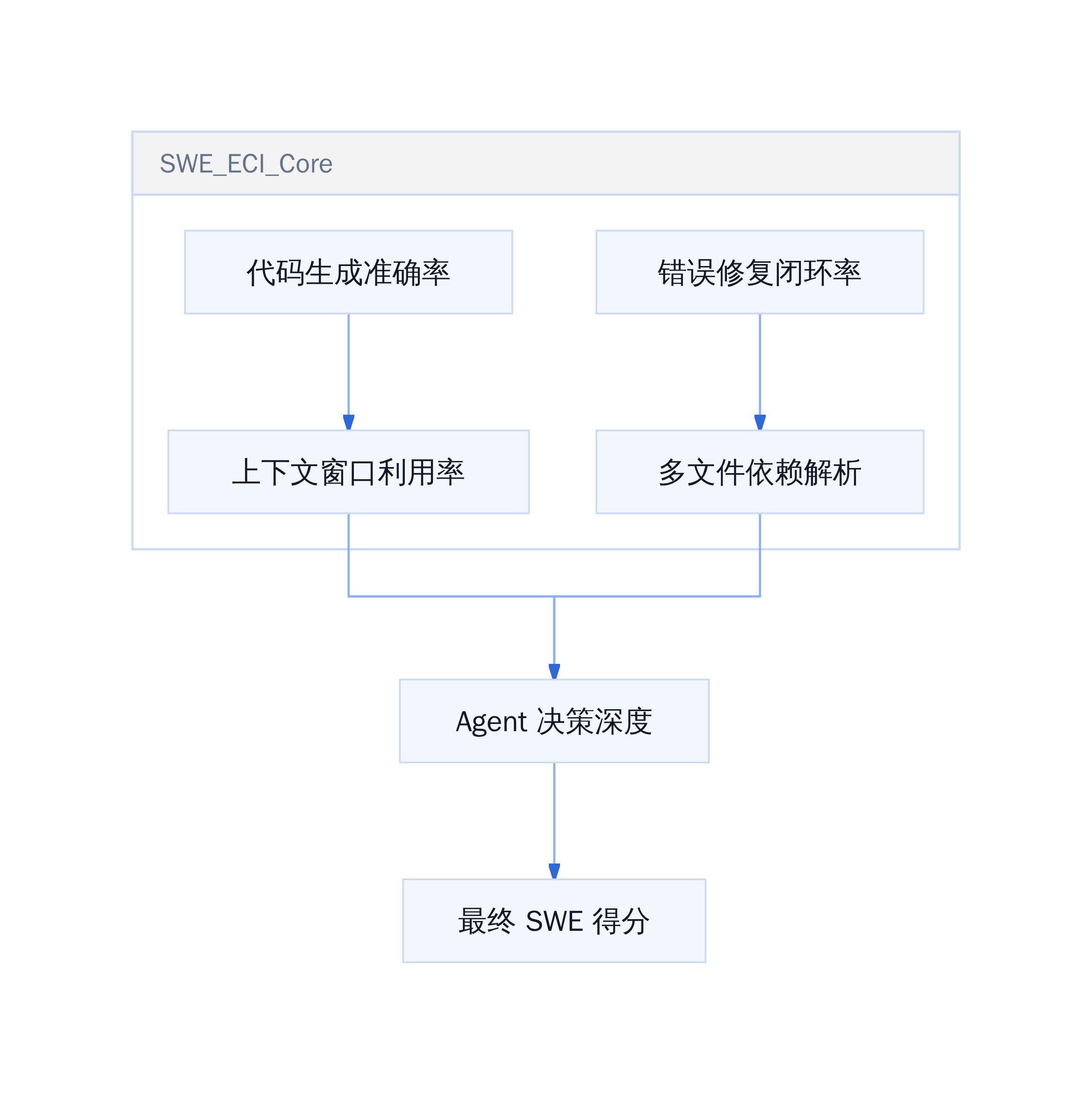 软件工程基准评估核心维度