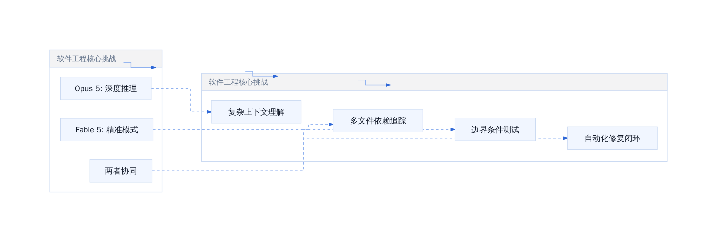 SWE-ECI 核心评估维度对比