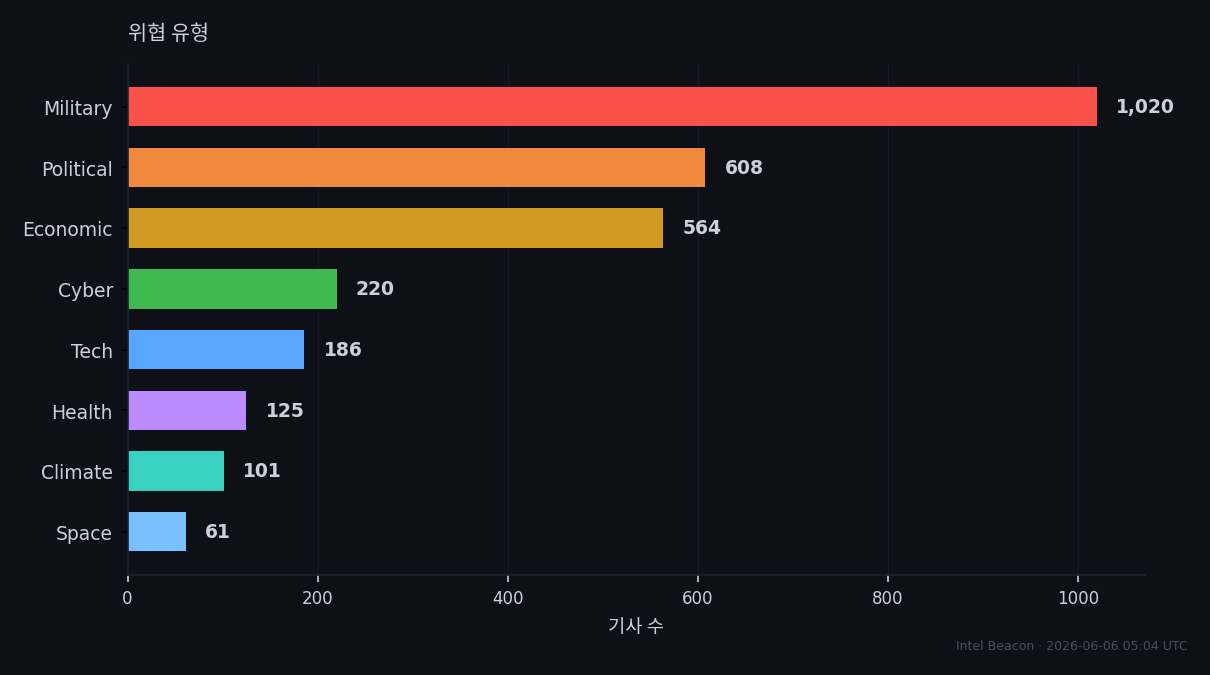 Threat Categories