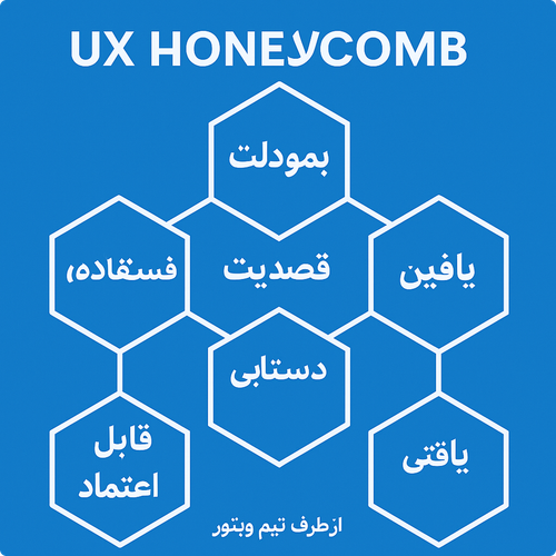 ux honeycomb.png