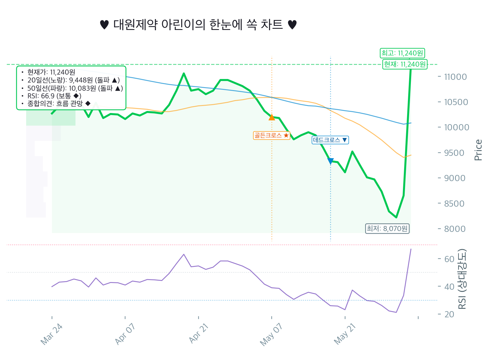 대원제약(003220.KS) 29.94% 급등 실화? 지금 손절 vs 줍줍, 아린이가 팩트 체크 🚨 Chart
