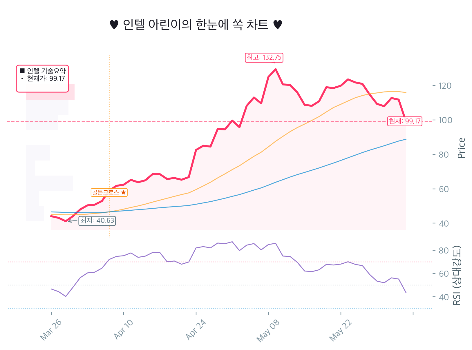 Intel Corporation(INTC) 11.28% 급락 실화? 지금 손절 vs 줍줍, 아린이가 팩트 체크 🚨 Chart