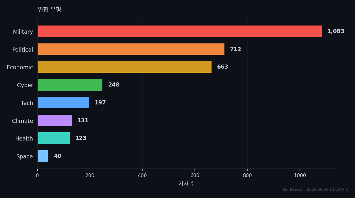 Threat Categories
