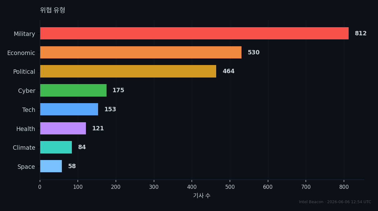 Threat Categories
