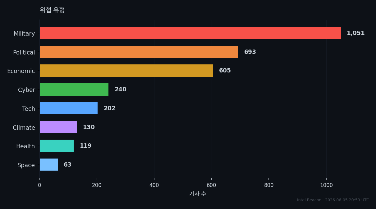 Threat Categories