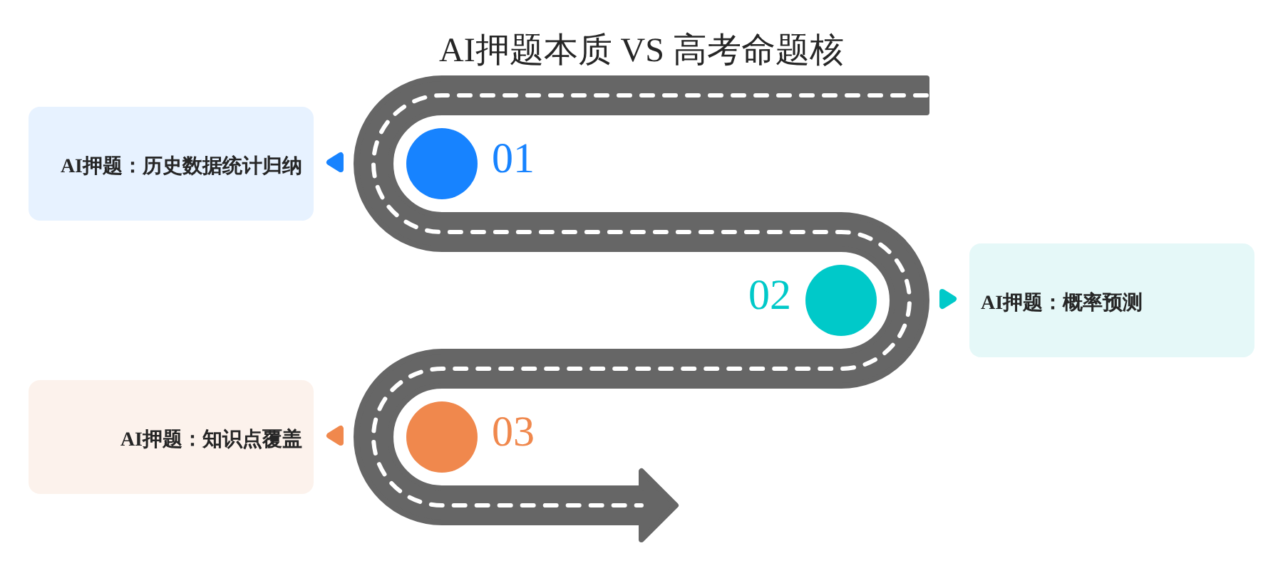 AI押题本质 VS 高考命题核心