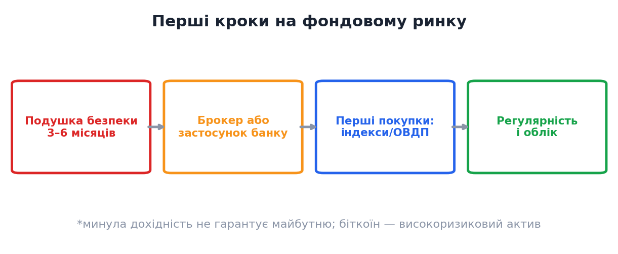 Перші кроки на фондовому ринку