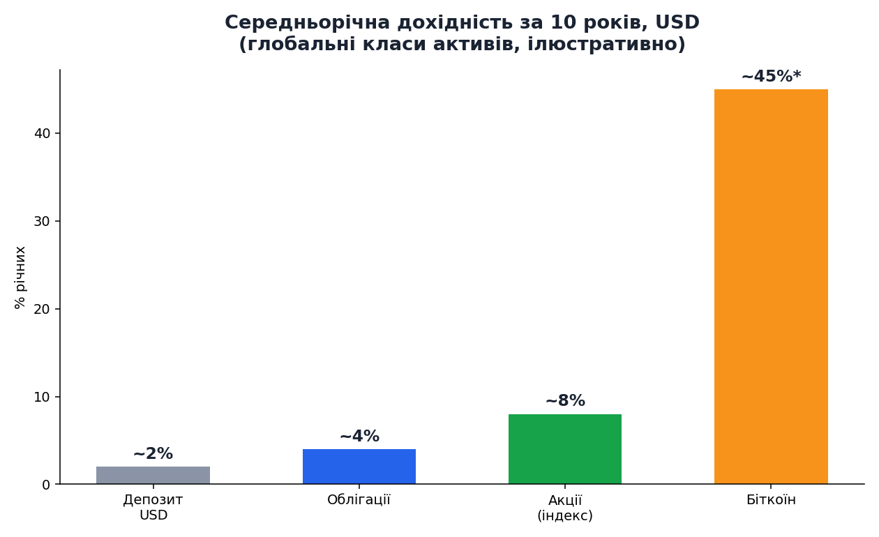Середньорічна дохідність класів активів