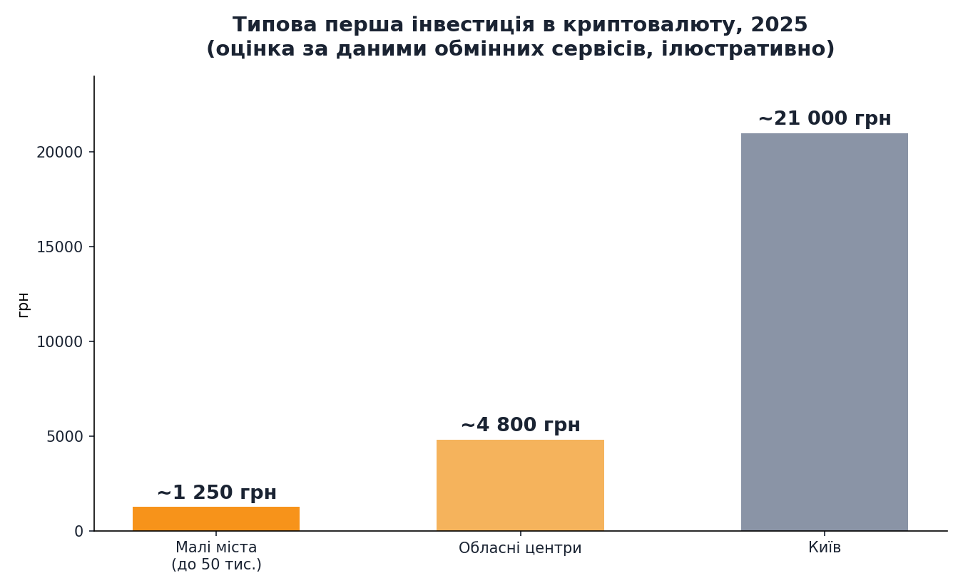 Типова перша інвестиція в криптовалюту: малі міста проти мегаполісів