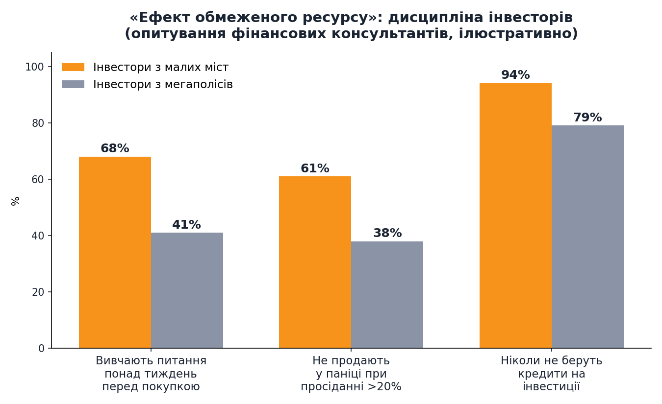 Дисципліна інвесторів з малих міст проти мегаполісів