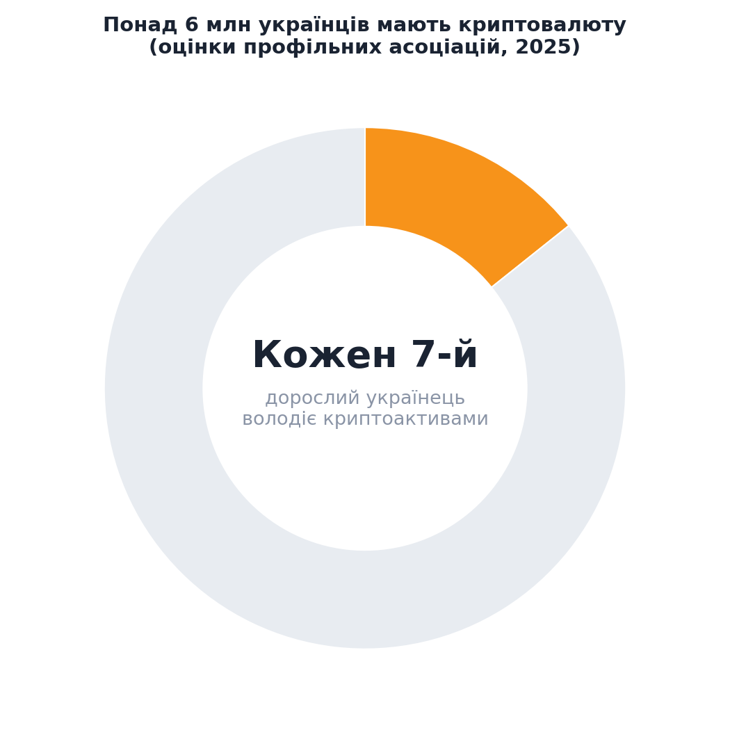 Кожен сьомий дорослий українець володіє криптоактивами