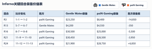 gentle mates vs pain inferno equipment table.png