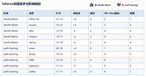 gentle mates vs pain inferno players table.png