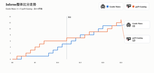 gentle mates vs pain inferno score.png