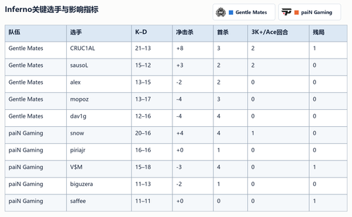 gentle mates vs pain inferno players table.png