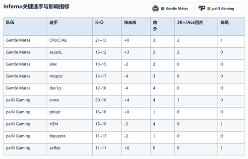 gentle mates vs pain inferno players table.png