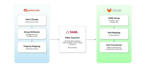Simplifying GitLab Group Provisioning with Authentik SAML SSO.jpg