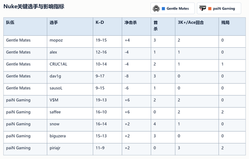 gentle mates vs pain nuke players table.png